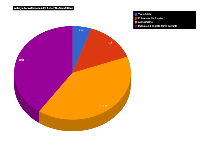 Diagramme circulaire pour le format broché d'Astreya disponible chez TheBookEdition.