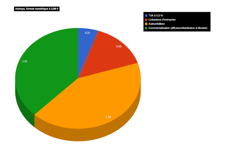 Diagramme circulaire pour le format numérique d'Astreya.