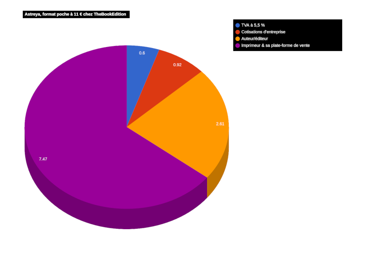 Diagramme circulaire pour le format poche d'Astreya disponible chez TheBookEdition.